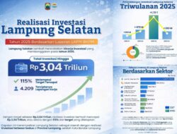 Tembus Rp3,040 Triliun! Investasi Lampung Selatan 2025 Over Target 115 Persen, Bukti Komitmen Bupati Radityo Egi Permudah Perizinan